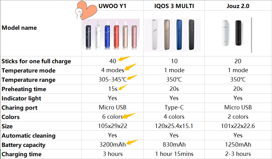 uwoo y1 vs iqos 3 chart